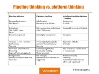 Pipeline thinking vs. platform thinking
© Lee Fleming 2004 /HBR November 2004
© Ilkka Kakko 2015
 