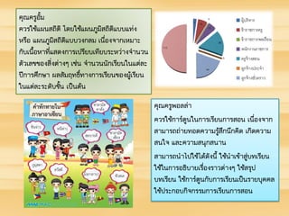 คุณครูอั้ม
ควรใช้แผนสถิติ โดยใช้แผนภูมิสถิติแบบแท่ง
หรือ แผนภูมิสถิติแบบวงกลม เนื่องจากเหมาะ
กับเนื้อหาที่แสดงการเปรียบเทียบระหว่างจานวน
ตัวเลขของสิ่งต่างๆ เช่น จานวนนักเรียนในแต่ละ
ปีการศึกษา ผลสัมฤทธิ์ทางการเรียนของผู้เรียน
ในแต่ละระดับชั้น เป็นต้น
คุณครูพอลล่า
ควรใช้การ์ตูนในการเรียนการสอน เนื่องจาก
สามารถถ่ายทอดความรู้สึกนึกคิด เกิดความ
สนใจ และความสนุกสนาน
สามารถนาไปใช้ได้ดังนี้ ใช้นาเข้าสู่บทเรียน
ใช้ในการอธิบายเรื่องราวต่างๆ ใช้สรุป
บทเรียน ใช้การ์ตูนกับการเรียนเป็นรายบุคคล
ใช้ประกอบกิจกรรมการเรียนการสอน
 