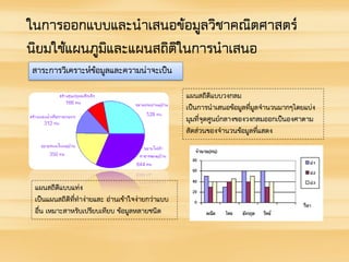 ในการออกแบบและนาเสนอข้อมูลวิชาคณิตศาสตร์
นิยมใช้แผนภูมิและแผนสถิติในการนาเสนอ
สาระการวิเคราะห์ข้อมูลและความน่าจะเป็น
แผนสถิติแบบวงกลม
เป็นการนาเสนอข้อมูลที่มูลจานวนมากๆโดยแบ่ง
มุมที่จุดศูนย์กลางของวงกลมออกเป็นองศาตาม
สัดส่วนของจานวนข้อมูลที่แสดง
แผนสถิติแบบแท่ง
เป็นแผนสถิติที่ทาง่ายและ อ่านเข้าใจง่ายกว่าแบบ
อื่น เหมาะสาหรับเปรียบเทียบ ข้อมูลหลายชนิด
 