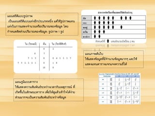 แผนสถิติแบบรูปภาพ
เป็นแผนสถิติแบบแท่งอีกประเภทหนึ่ง แต่ใช้รูปภาพแทน
แท่งในการแสดงจานวนหรือปริมาณของข้อมูล โดย
กาหนดสัดส่วนปริมาณของข้อมูล: รูปภาพ 1 รูป
แผนภาพต้นใบ
ใช้แสดงข้อมูลที่มีจานวนข้อมูลมากๆ และใช้
แสดงแทนตารางแจกแจงความถี่ได้
แผนภูมิแบบตาราง
ใช้แสดงความสัมพันธ์ระหว่างเวลากับเหตุการณ์ ที่
เกิดขึ้นในลักษณะตาราง เพื่อให้ดูแล้วเข้าใจได้ง่าย
ส่วนมากจะเป็นความสัมพันธ์ระหว่างข้อมูล
 