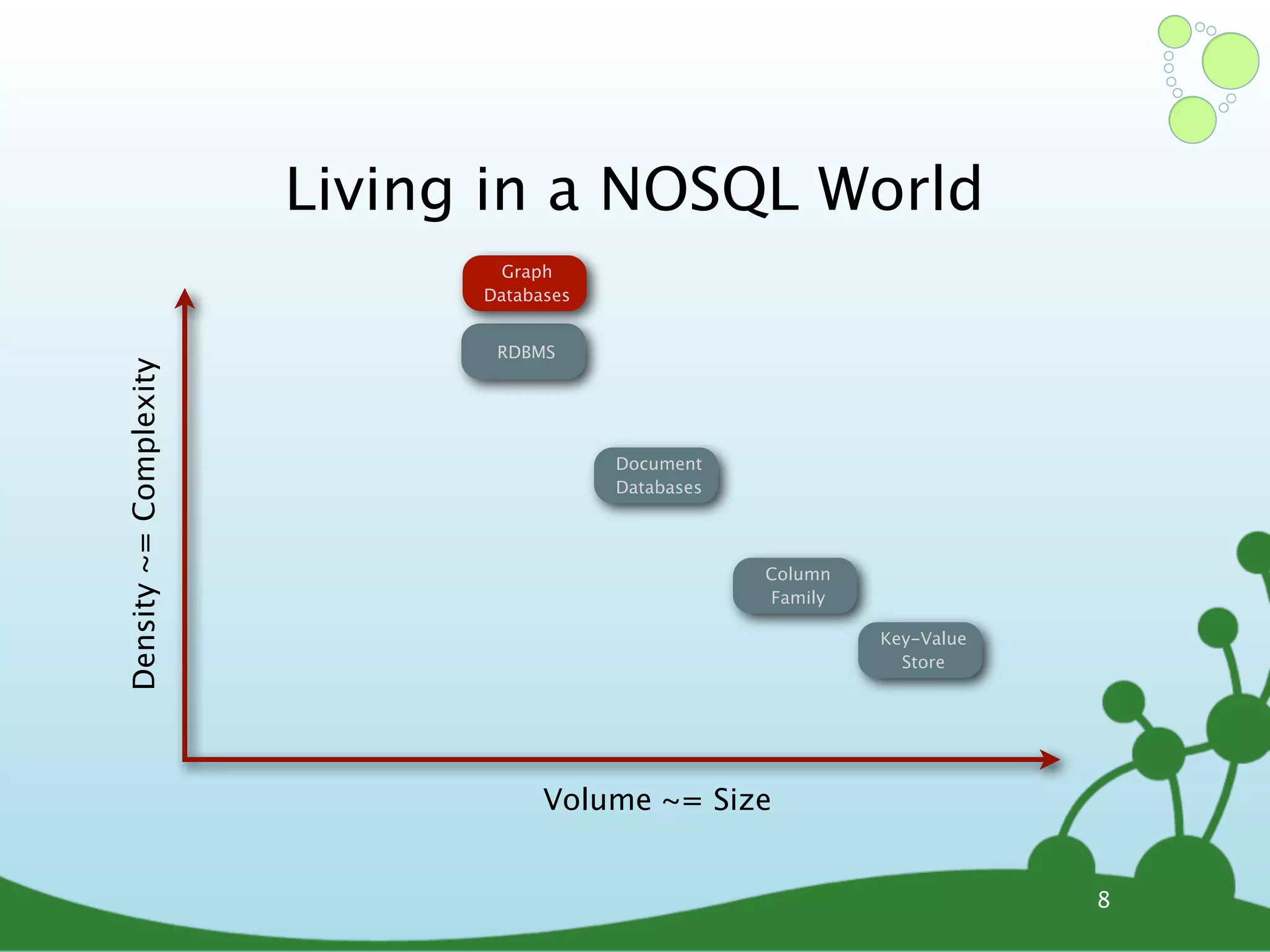 Living in a NOSQL World Graph Databases RDBMS Density ~= Complexity Document Databases Column Family Key-Value Store Volume ~= Size 8 