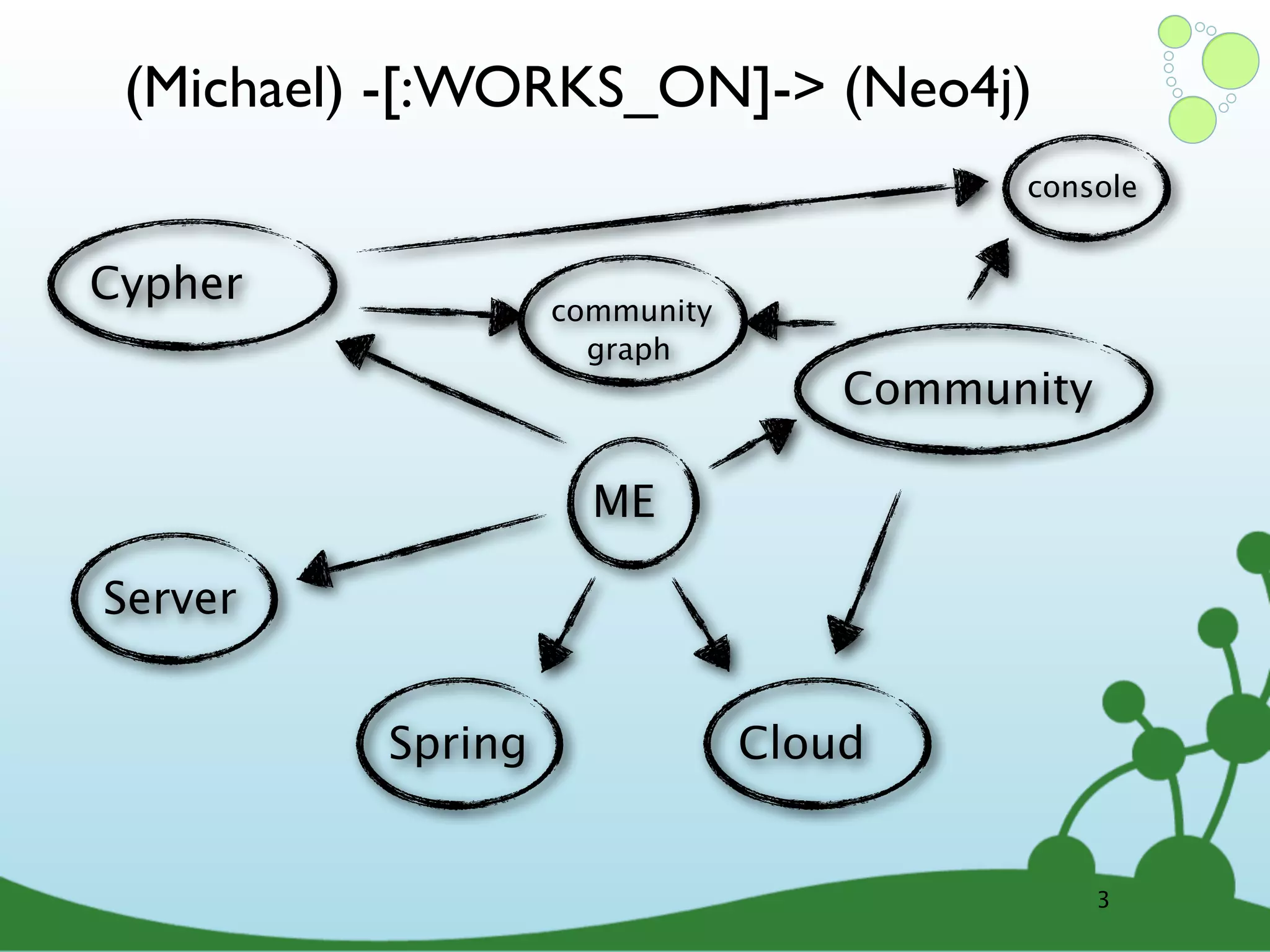 (Michael) -[:WORKS_ON]-> (Neo4j) console Cypher community graph Community ME Server Spring Cloud 3 