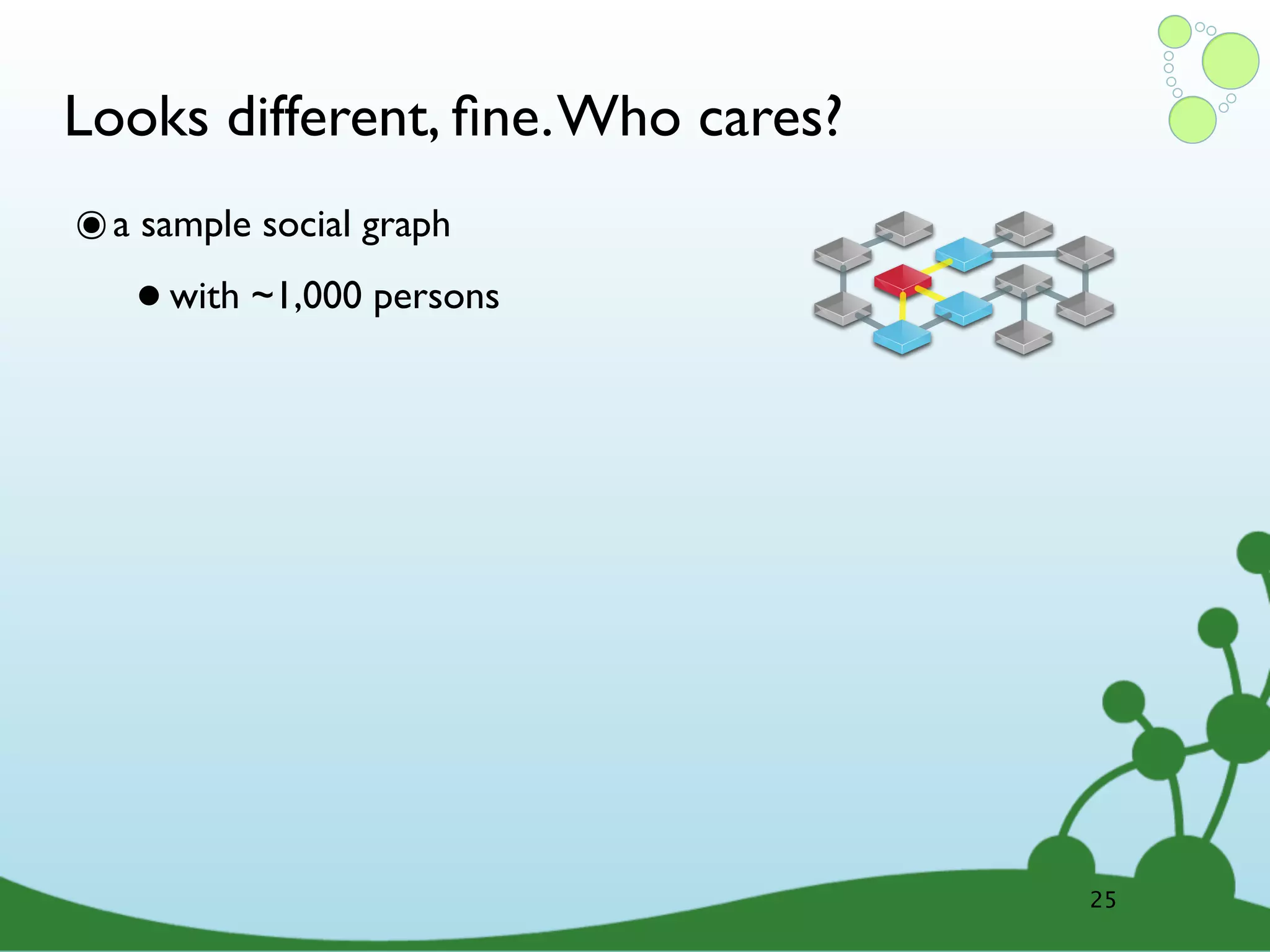 Looks different, ﬁne. Who cares? ๏ a sample social graph • with ~1,000 persons 25 