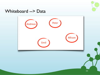 Whiteboard --> Data

                           Peter
          Andreas




                                   Allison

                    Emil




                                             33
 