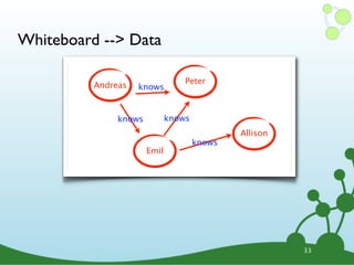 Whiteboard --> Data

                                  Peter
          Andreas   knows


               knows          knows
                                              Allison
                                      knows
                       Emil




                                                        33
 