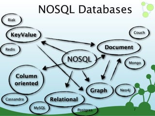 NOSQL Databases
 Riak


                                                    Couch
  KeyValue

Redis                                   Document

                          NOSQL                 Mongo


    Column
    oriented
                                   Graph    Neo4j

Cassandra           Relational
            MySQL
                             Postgres               7
 