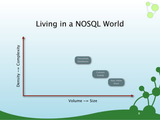Living in a NOSQL World
Density ~= Complexity




                                    Document
                                    Databases




                                                Column
                                                Family

                                                         Key-Value
                                                           Store




                                Volume ~= Size


                                                                     8
 