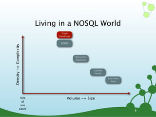 Living in a NOSQL World
                                 Graph
                               Databases


                                RDBMS
Density ~= Complexity




                                           Document
                                           Databases




                                                       Column
                                                       Family

                                                                Key-Value
                                                                  Store




                  90%                Volume ~= Size
                   of
                  use
                 cases
                                                                            8
 
