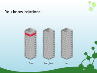 You know relational




            foo       foo_bar   bar

                                      23
 