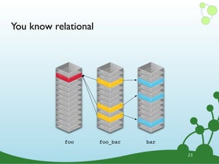 You know relational




            foo       foo_bar   bar

                                      23
 