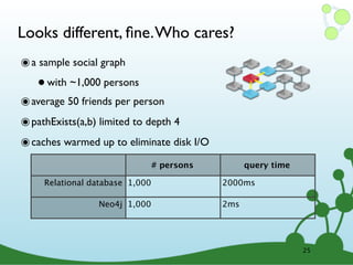 Looks different, ﬁne. Who cares?
๏ a sample social graph
   • with ~1,000 persons
๏ average 50 friends per person
๏ pathExists(a,b) limited to depth 4
๏ caches warmed up to eliminate disk I/O
                                 # persons         query time

     Relational database 1,000               2000ms

                 Neo4j 1,000                 2ms

                 Neo4j 1,000,000             2ms

                                                                25
 