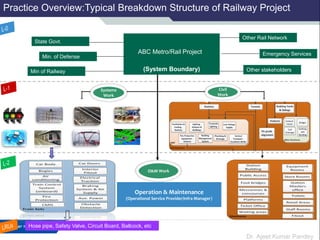 Dr. Ajeet Kumar Pandey
XYZ Metro
(System Boundary)
State Govt.
Min of Railway
Min. of Defense
Other stakeholders
Emergency Services
Other Rail Network
Operation & Maintenance
(Operational Service Provider/Infra Manager)
Hose pipe, Safety Valve, Circuit Board, Ballcock, etc.
ABC Metro/Rail Project
Systems
Work
Civil
Work
O&M Work
Practice Overview:Typical Breakdown Structure of Railway Project
 