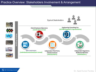 Dr. Ajeet Kumar Pandey
WPC Contractors
(Individual/Consortium/Govt owned)
Client/Employers/Operators
(mostly Govt owned)
Independent Third Party
checker/reviewer
(DVE/ICE/IV&TE)
Engineering Consulting Cos.
(GC/PMC/Employer’s representative)
Independent Regulatory
Bodies/Certification
(ISA/RDSO/etc.)
Typical Stakeholders
RailwayProjects
Practice Overview: Stakeholders Involvement & Arrangement
 