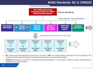 Dr. Ajeet Kumar Pandey
RAMS Standards: IEC & CENELEC
EN 50126
(2017)
IEC 62278
(2002)
EN 50128
(2011)
IEC 62279
(2015)
EN 50129
(2003)
IEC 62425
(2007)
◆ IEC (International Electrotechnical Commission) founded in 1906, the world’s leading organization for the preparation and
publication of International Standards for all electrical, electronic and related technologies.
◆ CENELEC (European Committee for Electrotechnical Standardization) was created in 1973 to prepare Electrotechnical
standard for European markets.
EN 50159
(2010)
IEC 62280
(2014)
EN 50121
(2017)
IEC 62236
(2008)
IEC 61508 (Industrial)
Functional Safety for E/E/PE
Safety Related System
Automotive
ISO 26262
Avionics
DO – 178, DO – 278
DO- 254
Railway
IEC and
CENELEC
Will disused EN 50126, EN 50128 and 129 in detail.
Many domain, many standards ……….
Safety of
Machines
IEC 62061
Industrial
Process
61511
Nuclear
IEC 61513
Generic Standards
 