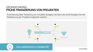 FRÜHE FINANZIERUNG VON PROJEKTEN
CROWDFUNDING
Priorisierung über Verteilung von virtuellen Budgets, die dann als echte Budgets bei der
Realisierung der Projekte eingesetzt werden.
KOLLABORATION & FLEXIBILITÄT
 