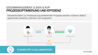 PROZESSOPTIMIERUNG UND EFFIZIENZ
IDEENMANAGEMENT & BVW & KVP
Mitarbeiterideen zur Verbesserung bestehender Prozesse werden in klarem Ablauf
gesammelt, bewertet, prämiert und umgesetzt.
FLEXIBILITÄT & KOLLABORATION
 