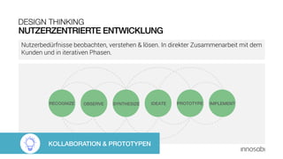 NUTZERZENTRIERTE ENTWICKLUNG
DESIGN THINKING
Nutzerbedürfnisse beobachten, verstehen & lösen. In direkter Zusammenarbeit mit dem
Kunden und in iterativen Phasen.
KOLLABORATION & PROTOTYPEN
RECOGNIZE OBSERVE SYNTHESIZE IDEATE PROTOTYPE IMPLEMENT
 