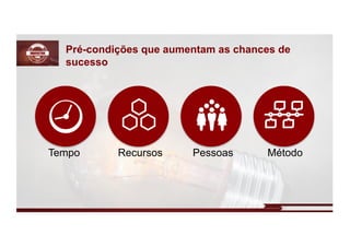 Pré-condições que aumentam as chances de
sucesso
PessoasTempo Recursos Método
 