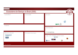 Ecossistema de Startups no Brasil (2000)
Investors
Large tech companies (success cases)
ComunidadeAceleradoras
Provedores de serviços
Corporate
Mentoria/ educação
Cloud Services
Fonte:	Flavio	Pripas
 