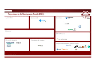 Ecossistema de Startups no Brasil (2005)
Investors
Large tech companies (success cases)
ComunidadeAceleradoras
Provedores de serviços
Corporate
Mentoria/ educação
Cloud Services
Fonte:	Cubo	Coworking-Itaú
 