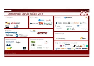 Ecossistema de Startups no Brasil (2010)
Investors
Large tech companies (success cases)
ComunidadeAceleradoras
Provedores de serviços
Corporate
Mentoria/ educação
Cloud Services
Fonte:	Cubo	Coworking-Itaú
 