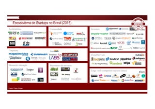 Ecossistema de Startups no Brasil (2015)
Investors
Large tech companies (success cases)
ComunidadeAceleradoras
Provedores de serviços
Corporate
Mentoria/ educação
Cloud Services
Fonte: Flavio Pripas
 