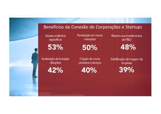 Benefícios da Conexão de Corporações e Startups
Acessoatalentos
específicos
53%
Fonte Accenture
Penetraçãoemnovos
mercados
50%
Retornoaosinvestimentos
deP&D
48%
AceleraçãodaInovação
disruptiva
42%
Criaçãodenovos
produtoseserviços
40%
Solidificaçãodaimagemda
empresa
39%
Fonte: Harnessing	the	Power	of	Entrepreneurs	to	Open	Innovation	- Accenture	
 