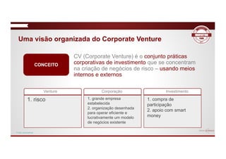 CV (Corporate Venture) é o conjunto práticas
corporativas de investimento que se concentram
na criação de negócios de risco – usando meios
internos e externos
1. risco 1. grande empresa
estabelecida
2. organização desenhada
para operar eficiente e
lucrativamente um modelo
de negócios existente
1. compra de
participação
2. apoio com smart
money
Venture Corporação Investimento
CONCEITO
Fonte: Innoscience
Uma visão organizada do Corporate Venture
 