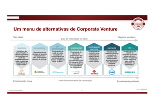 Fonte: Innoscience
Sem ideia
Envolvimento breve
Negócio escalado
Envolvimento profundo
grau de maturidade da ideia
nível de envolvimento da corporação
eventos co-working
pré
aceleração aceleração parceria cvc(corporate venture capital)
Iniciativas de
aproximação e
desenvolvimento
de soluções por
parte de
empreendedores
para problemas
específicos de
corporações.
Oferecimento de
serviço de suporte
e espaço físico
para os primeiros
passos da startup.
Programas de
curta e média
duração de
fornecimento de
contéudo para
levar o projeto da
ideia ao MVP.
Programas de
aporte de
smartmoney em
troca de equity
(dívida
conversível/opção
de compra) a um
grupo de startups
ou funcionários
da corporação
Iniciativas de
desenvolvimento
conjunto de
soluções para
determinado
tema/problema
em diferentes
formatos
jurídicos.
Investimento de
capital da
empresa ou fundo
separado com
vistas a criação de
novos negócios
para retorno
financeiro ou
estratégico.
contratação
serviços
Programas de
conexão para
realização de
pilotos para a
startup ter a
corporação
como cliente.
Um menu de alternativas de Corporate Venture
25
 
