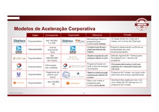 VISÃOOrigem
12 meses divido em ciclos de 4
meses, com turmas de 5 Startups.
Metodologia Wayra e
programa para
continuidade (Ventures)
Contrapartida Organizador Diferencial Duração
Programa desenvolvido conforme as
necessidades de cada
intraempreendedor.
Selecão regional de 1 Startup para
final global com 1 semana de
programa.
24empresasselecionadasempitchpara
aceleraçãode6mesespelaImpulseLabs.
Cicloanual.
Programa de 3 meses nos quais cada
setor terá uma stratup representante.
Acontece duas vezes por ano com
uma média de 107 startups em um
programa de 3 meses.
Até 140.000/
7 a 10%
Intraempreendedor
Oprogramapermitequeo
projetosejaaceleradopela
Oxigênio
Atendemempresasdecunho
socialparamelhoraromundo.
Até
US$ 500.000/
sem equity
Programa focado em
toda a área de atuação
da empresa.
Informações
não reveladas
Pagamento do
prêmio sem
equity
Plataformacentralqueengaja
asstartupsparacadasetorda
empresa
Até 120.000/
7%
Plano com metas e
programa para
continuidade (alumini).
Empreendedor
Empreendedor
Empreendedor
Empreendedor
Empreendedor
Licença
empreende
dora
Modelos de Aceleração Corporativa
26Fonte: Innoscience
 
