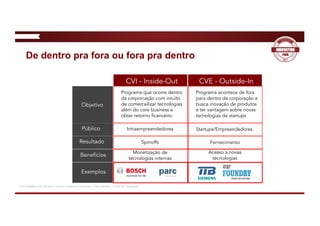 CVI - Inside-Out CVE - Outside-In
Programa que ocorre dentro
da corporcação com intuíto
de comercailizar tecnologias
além do core business e
obter retorno ficanceiro.
Programa acontece de fora
para dentro da corporação e
busca inovação de produtos
e ter vantagem sobre novas
tecnologias de startups
Intraempreendedores Startups/Empreendedores
Spinoffs Fornecimento
Monetização de
tecnologias internas
Acesso a novas
tecnologias
Objetivo
Público
Resultado
Benefícios
Exemplos
Fonte:Engaging with	Startups	to	Enhance	Corporate	Innovation	- Tobias	Weiblen e	Henry	W.	Chesbrough
De dentro pra fora ou fora pra dentro
 