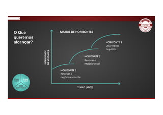 O Que
queremos
alcançar? HORIZONTE	3
Criar	novos
negócios
HORIZONTE	2
Renovar	o
negócio	atual
HORIZONTE	1
Reforçar	o
negócio	existente
MATRIZ	DE	HORIZONTES
INTENSIDADE
DA	MUDANÇA
TEMPO	(ANOS)
 