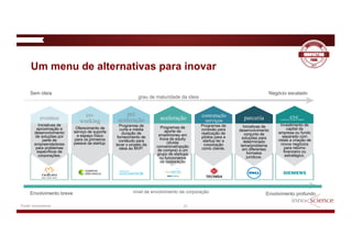 Fonte: Innoscience
Sem ideia
Envolvimento breve
Negócio escalado
Envolvimento profundo
grau de maturidade da ideia
nível de envolvimento da corporação
eventos co-
working
pré
aceleração aceleração parceria cvc(corporate venture capital)
Iniciativas de
aproximação e
desenvolvimento
de soluções por
parte de
empreendedores
para problemas
específicos de
corporações.
Oferecimento de
serviço de suporte
e espaço físico
para os primeiros
passos da startup.
Programas de
curta e média
duração de
fornecimento de
contéudo para
levar o projeto da
ideia ao MVP.
Programas de
aporte de
smartmoney em
troca de equity
(dívida
conversível/opção
de compra) a um
grupo de startups
ou funcionários
da corporação
Iniciativas de
desenvolvimento
conjunto de
soluções para
determinado
tema/problema
em diferentes
formatos
jurídicos.
Investimento de
capital da
empresa ou fundo
separado com
vistas a criação de
novos negócios
para retorno
financeiro ou
estratégico.
contratação
serviços
Programas de
conexão para
realização de
pilotos para a
startup ter a
corporação
como cliente.
Um menu de alternativas para inovar
25
 