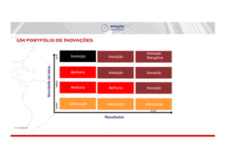 ALTO
Resultados
Novidadedaideia
ALTOMÉDIOBAIXO
Inovação
Disruptiva
Inovação
Adequação
Inovação
Invenção
Melhoria
Adequação
Melhoria
Inovação
Inovação
Adequação
Melhoria
Um portfólio de Inovações
 