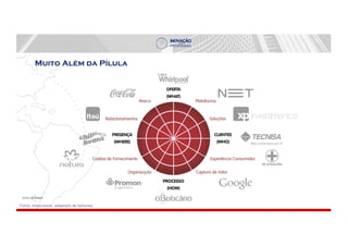 Fonte: Innoscience adaptado de Sahwney
Muito Além da Pílula
 