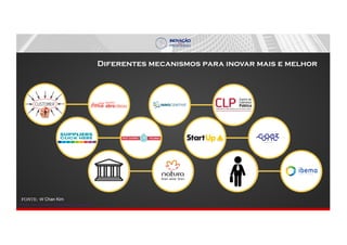 FONTE: W Chan Kim
Diferentes mecanismos para inovar mais e melhor
Fonte: Innoscience adaptado de Sahwney
 