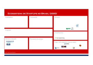 Ecossistema de Startups no Brasil (2000)
Investors
Large tech companies (success cases)
ComunidadeAceleradoras
Provedores de serviços
Corporate
Mentoria/ educação
Cloud Services
Fonte:	Cubo	Coworking-Itaú
 