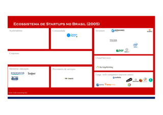 Ecossistema de Startups no Brasil (2005)
Investors
Large tech companies (success cases)
ComunidadeAceleradoras
Provedores de serviços
Corporate
Mentoria/ educação
Cloud Services
Fonte:	Cubo	Coworking-Itaú
 
