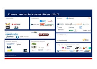 Ecossistema de Startups no Brasil (2010)
Investors
Large tech companies (success cases)
ComunidadeAceleradoras
Provedores de serviços
Corporate
Mentoria/ educação
Cloud Services
Fonte:	Cubo	Coworking-Itaú
 