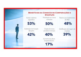 Benefícios da Conexão de Corporações e
Startups
Acessoatalentos
específicos
53%
Penetraçãoemnovos
mercados
50%
Retornoaosinvestimentos
deP&D
48%
AceleraçãodaInovação
disruptiva
42%
Criaçãodenovos
produtoseserviços
40%
Solidificaçãodaimagemda
empresa
39%
Aumentodacultura
empreendedora
17%
Fonte: Harnessing the Power of Entrepreneurs to Open Innovation - Accenture
 