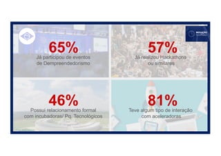 Fonte Inventta e	pela	InSeed Investimentos
65%Já participou de eventos
de Dempreendedorismo
57%Já realizou Hackathons
ou similares
46%Possui relacionamento formal
com incubadoras/ Pq. Tecnológicos
81%Teve algum tipo de interação
com aceleradoras
Fonte: Brasil ventures
 