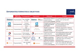 Origem da
oportunidade
12 meses divido em ciclos de 4
meses, com turmas de 5
Startups.
Metodologia Wayra e
programa para
continuidade (Ventures)
Diferentes formatos e objetivos
Contrapartida Organizador Diferencial Duração
Programa desenvolvido conforme
as necessidades de cada
intraempreendedor.
Selecão regional de 1 Startup
para final global com 1 semana
de programa.
24empresasselecionadasempitch
paraaceleraçãode6mesespela
ImpulseLabs.Cicloanual.
Programa de 3 meses nos quais
cada setor terá uma stratup
representante.
Acontece duas vezes por ano
com uma média de 107 startups
em um programa de 3 meses.
Até 140.000/
7 a 10%
Intraempreendedor
Oprogramapermiteque
oprojetosejaacelerado
pelaOxigênio
Atendemempresasde
cunhosocialpara
melhoraromundo.
Até
US$ 500.000/
sem equity
Programa focado em
toda a área de
atuação da empresa.
Informações
não reveladas
Pagamento do
prêmio sem
equity
Plataformacentralque
engajaasstartupspara
cadasetordaempresa
Até 120.000/
7%
Plano com metas e
programa para
continuidade (alumini).
Empreendedor
Empreendedor
Empreendedor
Empreendedor
Empreendedor
Licença
empreende
dora
 
