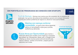 Um portifólio de programas de conexão com startups
Funil de Startups - Startups mais maduras que não necessitam de um programa de
aceleração, mas que tem alto potencial de estabelecer parceria com as áreas internas da
empresa para resolver problemas de negócios ou alavancar novas oportunidades.
Funil de	Startups
Matches com startups conforme
necessidade , no qual a área interna (gerente)
define um tema/desafio e abre para consulta,
conforme sua demanda.
Buscas Ativas por Oportunidade para manter a
instituição aberta para receber novos negócios e empresas
que possam ser interessantes. Nesse caso, a Oxigênio leve
a Startup ao diretor da área potencialmente beneficiada,
matura a startup - analisa concorrentes - prepara para se
relacionar com a área.
30
 