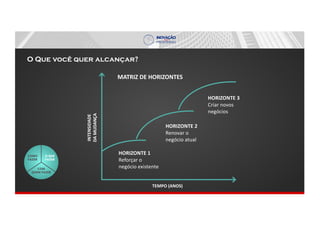 O Que você quer alcançar?
HORIZONTE	3
Criar	novos
negócios
HORIZONTE	2
Renovar	o
negócio	atual
HORIZONTE	1
Reforçar	o
negócio	existente
MATRIZ	DE	HORIZONTES
INTENSIDADE
DA	MUDANÇA
TEMPO	(ANOS)
 