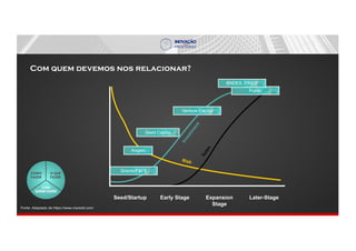 Com quem devemos nos relacionar?
Seed/Startup Early Stage Expansion
Stage
Later-Stage
Fonte: Adaptado de https://www.marsdd.com/
 
