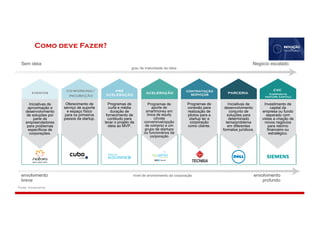 Como deve Fazer?
Sem ideia
envolvimento
breve
Negócio escalado
envolvimento
profundo
grau de maturidade da ideia
nível de envolvimento da corporação
eventos
co-working/
incubação
pré
aceleração aceleração parceria
cvc
(corporate
venture capital)
Iniciativas de
aproximação e
desenvolvimento
de soluções por
parte de
empreendedores
para problemas
específicos de
corporações.
Oferecimento de
serviço de suporte
e espaço físico
para os primeiros
passos da startup.
Programas de
curta e média
duração de
fornecimento de
contéudo para
levar o projeto da
ideia ao MVP.
Programas de
aporte de
smartmoney em
troca de equity
(dívida
conversível/opção
de compra) a um
grupo de startups
ou funcionários da
corporação
Iniciativas de
desenvolvimento
conjunto de
soluções para
determinado
tema/problema
em diferentes
formatos jurídicos.
Investimento de
capital da
empresa ou fundo
separado com
vistas a criação de
novos negócios
para retorno
financeiro ou
estratégico.
contratação
serviços
Programas de
conexão para
realização de
pilotos para a
startup ter a
corporação
como cliente.
Fonte: Innoscience
 