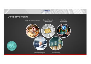 Como deve fazer?
Rede de Relacionamento
Compartilhamento
de Recursos
Know how
de negócios
Ativos estratégicos Investimentos
 