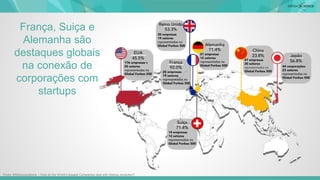 Fonte: #500corporations – How do the World’s biggest Companies deal with Startup revolution?
França, Suiça e
Alemanha são
destaques globais
na conexão de
corporações com
startups
 