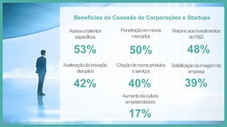 Benefícios da Conexão de Corporações e Startups
Acessoatalentos
específicos
53%
Penetraçãoemnovos
mercados
50%
Retornoaosinvestimentos
deP&D
48%
AceleraçãodaInovação
disruptiva
42%
Criaçãodenovosprodutos
eserviços
40%
Solidificaçãodaimagemda
empresa
39%
Aumentodacultura
empreendedora
17%
Fonte: Harnessing the Power of Entrepreneurs to Open Innovation - Accenture
 