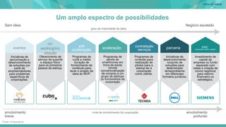 Um amplo espectro de possibilidades
Sem ideia
envolvimento
breve
Negócio escalado
envolvimento
profundo
grau de maturidade da ideia
nível de envolvimento da corporação
eventos
co-
working/inc
ubação
pré
aceleração aceleração parceria cvc(corporate venture capital)
Iniciativas de
aproximação e
desenvolvimento
de soluções por
parte de
empreendedores
para problemas
específicos de
corporações.
Oferecimento de
serviço de suporte
e espaço físico
para os primeiros
passos da startup.
Programas de
curta e média
duração de
fornecimento de
contéudo para
levar o projeto da
ideia ao MVP.
Programas de
aporte de
smartmoney em
troca de equity
(dívida
conversível/opção
de compra) a um
grupo de startups
ou funcionários da
corporação
Iniciativas de
desenvolvimento
conjunto de
soluções para
determinado
tema/problema
em diferentes
formatos jurídicos.
Investimento de
capital da
empresa ou fundo
separado com
vistas a criação de
novos negócios
para retorno
financeiro ou
estratégico.
contratação
serviços
Programas de
conexão para
realização de
pilotos para a
startup ter a
corporação
como cliente.
Fonte: Innoscience
 